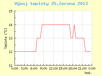 Vvoj teploty v Brn pro 25. ervna