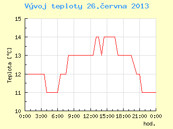 Vvoj teploty v Brn pro 26. ervna