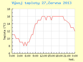 Vvoj teploty v Brn pro 27. ervna