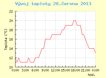 Vvoj teploty v Brn pro 28. ervna