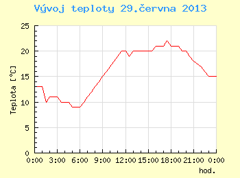 Vvoj teploty v Brn pro 29. ervna