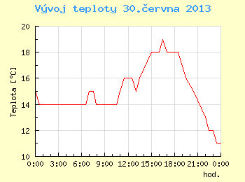 Vvoj teploty v Brn pro 30. ervna