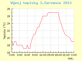 Vvoj teploty v Brn pro 3. ervence