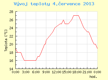 Vvoj teploty v Brn pro 4. ervence