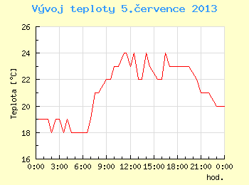 Vvoj teploty v Brn pro 5. ervence