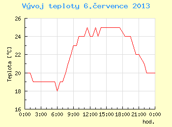 Vvoj teploty v Brn pro 6. ervence