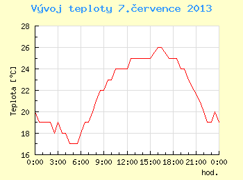 Vvoj teploty v Brn pro 7. ervence