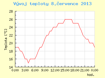 Vvoj teploty v Brn pro 8. ervence