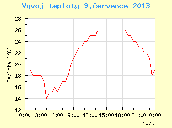 Vvoj teploty v Brn pro 9. ervence