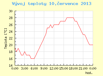 Vvoj teploty v Brn pro 10. ervence