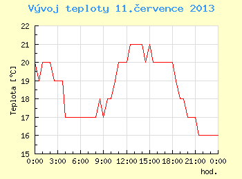 Vvoj teploty v Brn pro 11. ervence