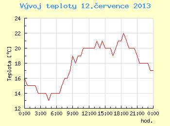 Vvoj teploty v Brn pro 12. ervence