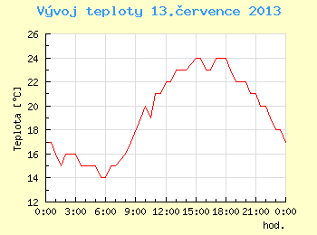 Vvoj teploty v Brn pro 13. ervence