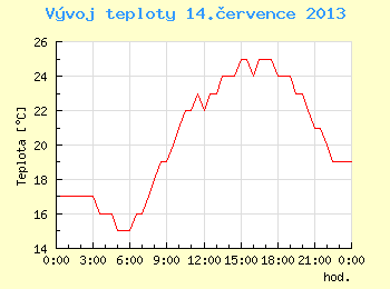 Vvoj teploty v Brn pro 14. ervence