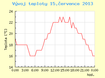 Vvoj teploty v Brn pro 15. ervence