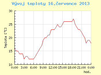 Vvoj teploty v Brn pro 16. ervence