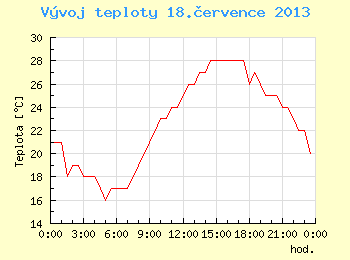 Vvoj teploty v Brn pro 18. ervence