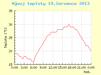 Vvoj teploty v Brn pro 19. ervence