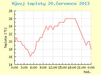 Vvoj teploty v Brn pro 20. ervence