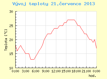 Vvoj teploty v Brn pro 21. ervence