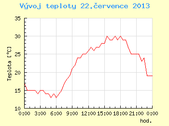 Vvoj teploty v Brn pro 22. ervence