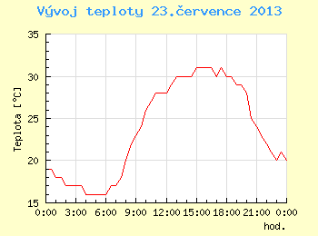 Vvoj teploty v Brn pro 23. ervence