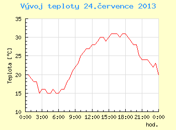 Vvoj teploty v Brn pro 24. ervence