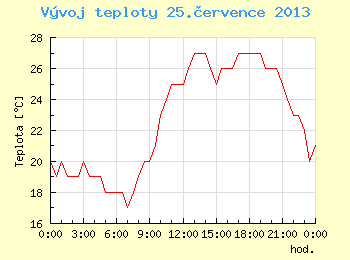 Vvoj teploty v Brn pro 25. ervence