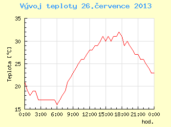 Vvoj teploty v Brn pro 26. ervence