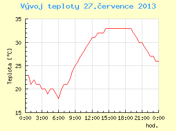 Vvoj teploty v Brn pro 27. ervence