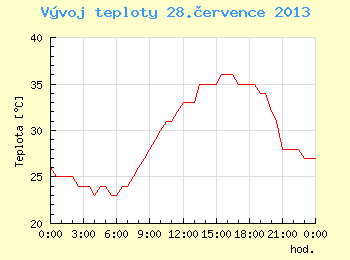 Vvoj teploty v Brn pro 28. ervence