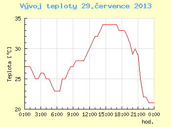 Vvoj teploty v Brn pro 29. ervence