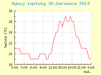 Vvoj teploty v Brn pro 30. ervence