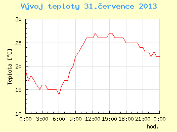 Vvoj teploty v Brn pro 31. ervence