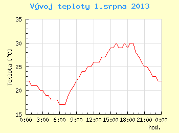 Vvoj teploty v Brn pro 1. srpna