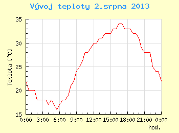 Vvoj teploty v Brn pro 2. srpna