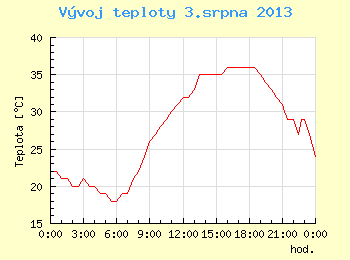 Vvoj teploty v Brn pro 3. srpna