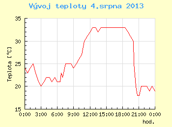 Vvoj teploty v Brn pro 4. srpna