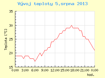 Vvoj teploty v Brn pro 5. srpna