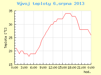 Vvoj teploty v Brn pro 6. srpna