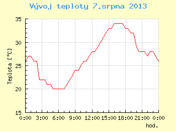 Vvoj teploty v Brn pro 7. srpna