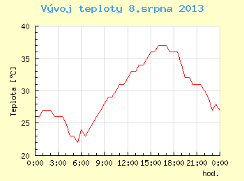 Vvoj teploty v Brn pro 8. srpna