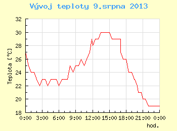 Vvoj teploty v Brn pro 9. srpna