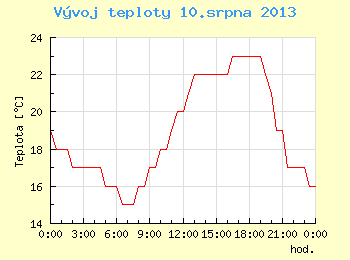 Vvoj teploty v Brn pro 10. srpna