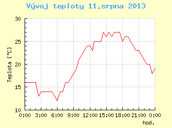 Vvoj teploty v Brn pro 11. srpna