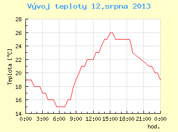 Vvoj teploty v Brn pro 12. srpna