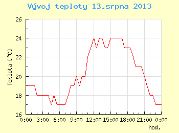 Vvoj teploty v Brn pro 13. srpna