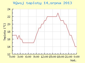 Vvoj teploty v Brn pro 14. srpna