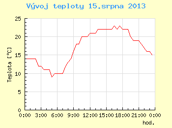 Vvoj teploty v Brn pro 15. srpna