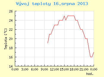 Vvoj teploty v Brn pro 16. srpna